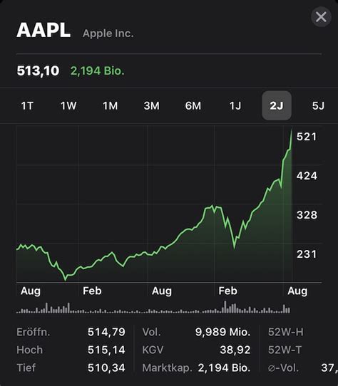 Apple Aktie Die Apple Aktie In Der Langzeitbetrachtung Investor