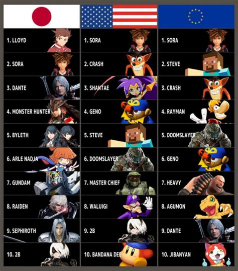 Create A Super Smash Bros DLC Wishlist Most Requested Characters Tier List TierMaker