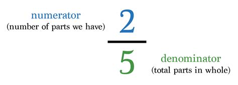 Guide To Fractions In 10 Simple Facts Math Hacks Medium