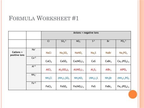 Lonic compounds containing polyatomic lons please complete the following table Nomenclature Worksheet 1 Monatomic Ions - worksheet