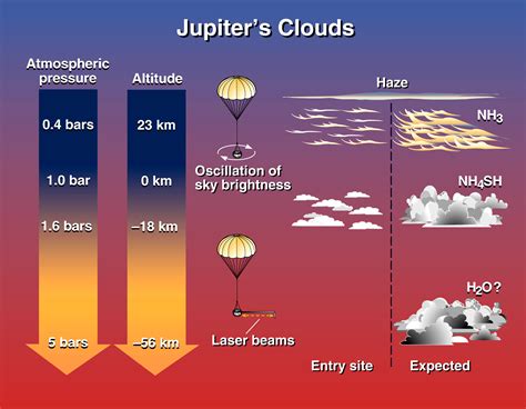 Planety - Jupiter - Atmosféra Jupitera