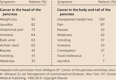 Pancreatic cancer may cause only vague unexplained symptoms. Alcoholic Stool Symptoms - Stools Item
