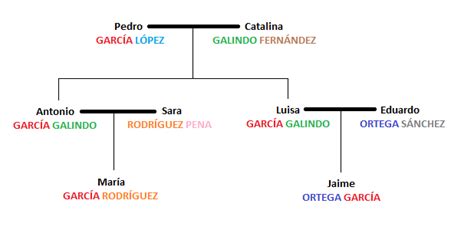 Whats In A Name The Origin And Meaning Of Spanish Surnames