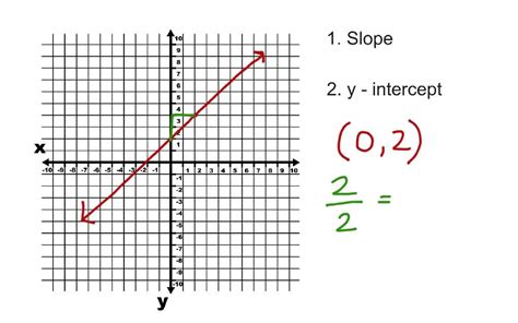 Slope Of A Line Graph