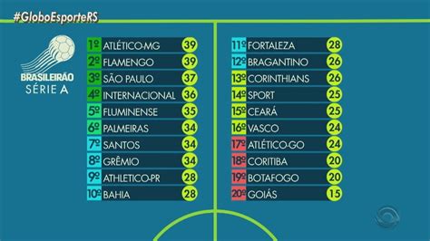 Globo Esporte Rs Veja Como Ficou A Classifica O Do Brasileir O Ap S