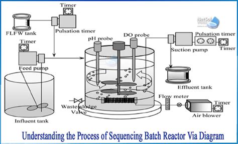 What Is Sequencing Batch Reactor Sbr