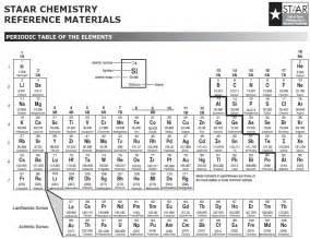 Two new standard reference materials from the national institute of standards and technology give researchers and manufacturers a way to check. slhsacademicchemistry [licensed for non-commercial use ...