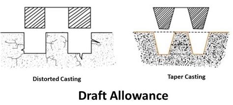 Different Types Of Pattern Allowance In Casting Mech4study