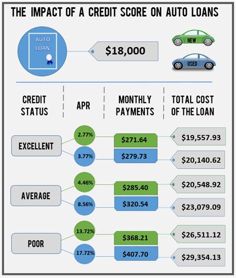 Credit Score Chart For Auto Loan