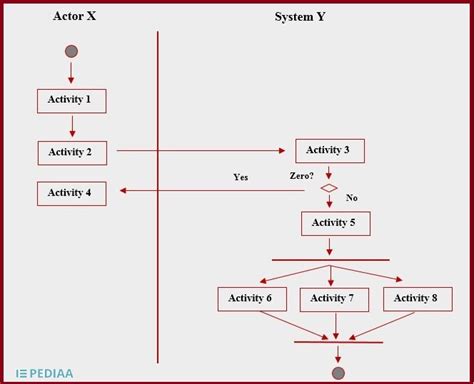 What Is The Difference Between Activity Diagram And Sequence Diagram