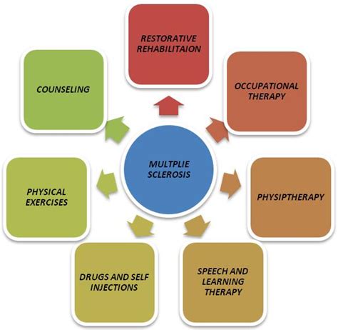 The goal of immunotherapy for multiple sclerosis is to improve the outcome of. Redefining the Face Of Beauty : MULTIPLE SCLEROSIS ...