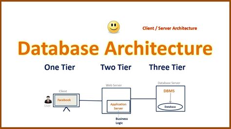 Database Architecture In Dbms 1 Tier 2 Tier And 3 Tier Architecture