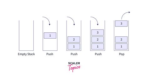 Stack Operations In Data Structure Scaler Topics