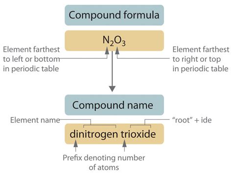 28 Naming Inorganic Compounds Chemistry Libretexts