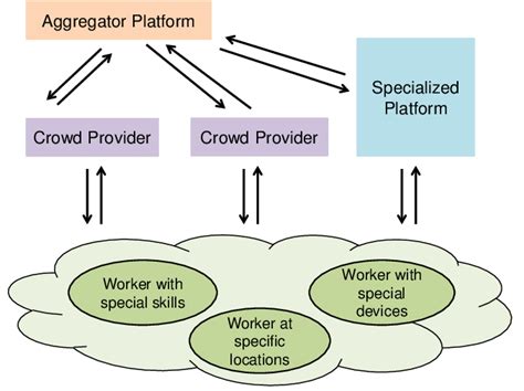 Types Of Crowdsourcing Platforms And Their Interactions Download
