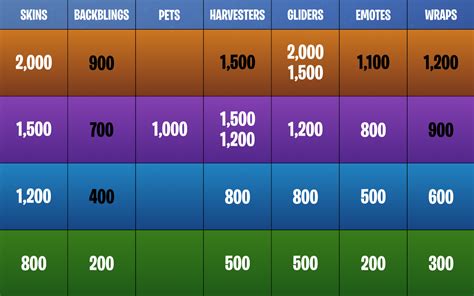 Fortnite Item Shop Price Chart Of All Rarities For Skins Gliders