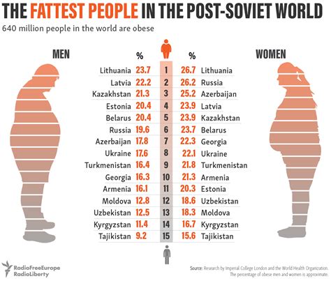 Obesity In Post Soviet Countries