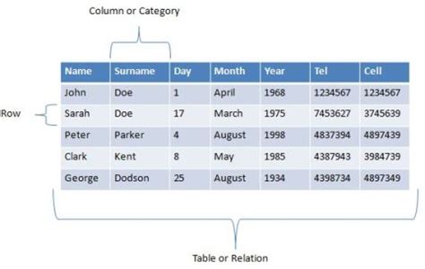 In the within the frame of a data.table, columns can be referred to as if they are variables, much like in sql or stata. Database Examples, What is a database?, Application software