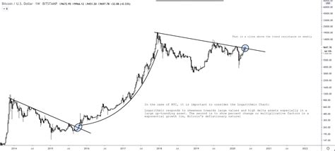 Too many people think they are winning in this industry because usd is up. Bitcoin Set to test $10,000 again
