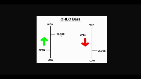 Ohlc Charts Explained Youtube