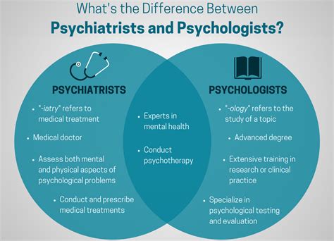 What Is The Difference Between A Psychiatrist And Psychologist Mind Tree