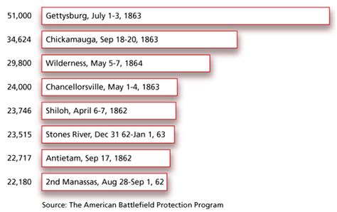 Pictures of American Civil War Casualties Total