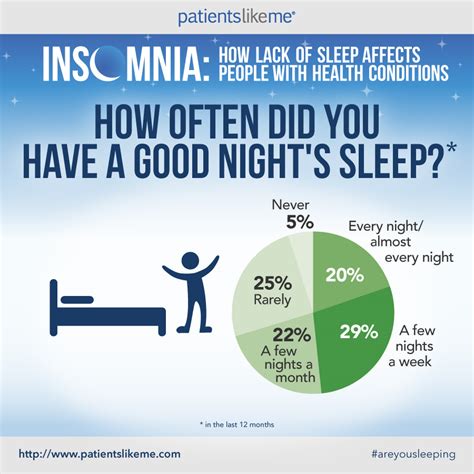 Sleep Survey Results Infographics Take 1