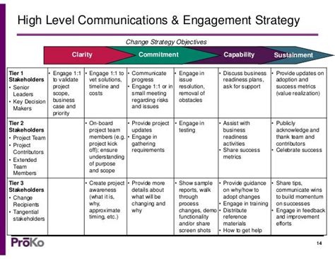 A Communication Strategy Template Change Management Tools