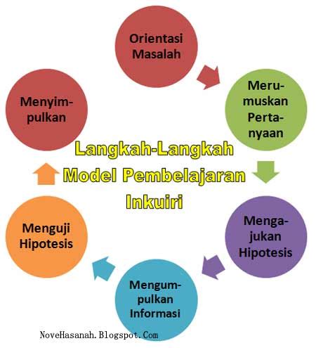 Dalam sains, sebuah teori adalah penjelasan yang teruji, terbukti dengan baik, dan menyatu untuk satu set faktor terverifikasi dan teruji. Langkah-Langkah Model Pembelajaran Inkuiri