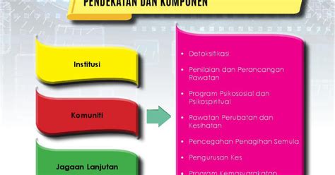 Proses pembelajaran transformatif dalam konteks penagihan dadah tidak diberi tumpuan berbanding dengan kajian lain. Dasar Dadah Negara Teras 2 : Rawatan Dan Pemulihan ...