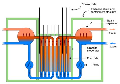 Im april 1986 explodierte reaktor vier des atomkraftwerks in der damaligen sowjetunion. US nuclear reactors can't melt down like Chernobyl ...