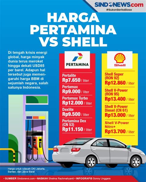 Infografis Perbandingan Harga Bbm Pertamina Vs Shell Racun Shopee