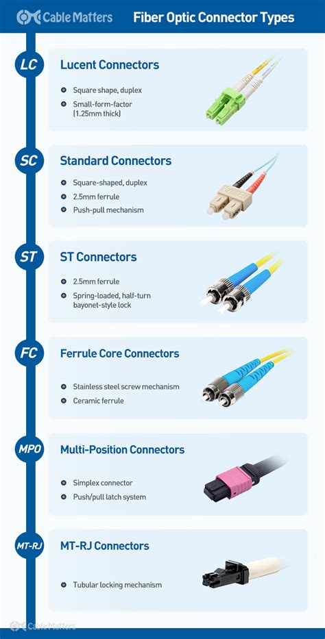 Fiber Optic Connector Types A Beginners Guide