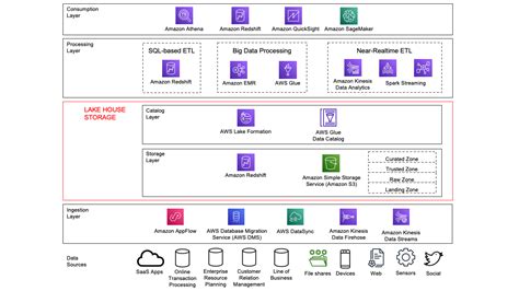 Now Available Updated Guidance On The Data Analytics Lens For AWS Well