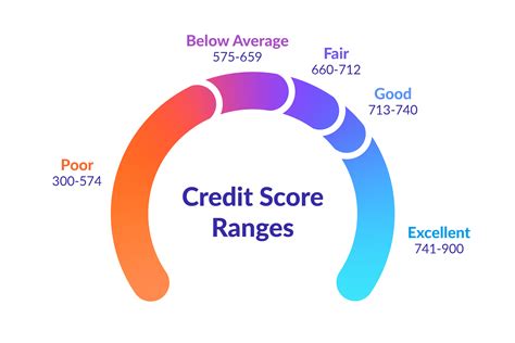 The Average Credit Score In Canada Is Lower Than You Think