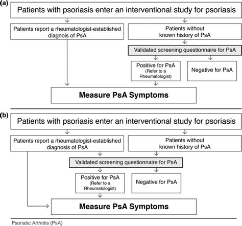 Screening For Psoriatic Arthritis In Psoriasis Clinical Trials We Download Scientific Diagram