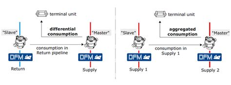 However, some organizations need more complex mail flow setups to make sure that they comply with specific regulatory or business needs. DFM Marine fuel flow meter: overview of Counters, Parameters and Events - Technoton