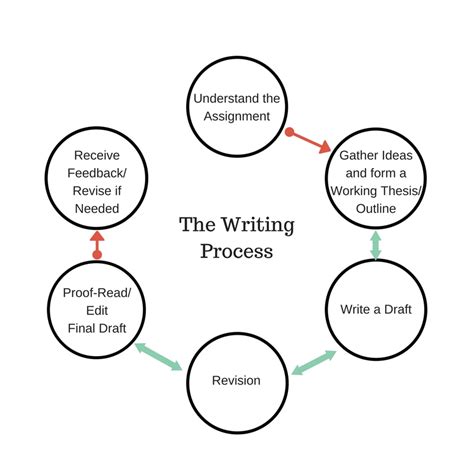 31 The Writing Process A Guide To Rhetoric Genre And Success In