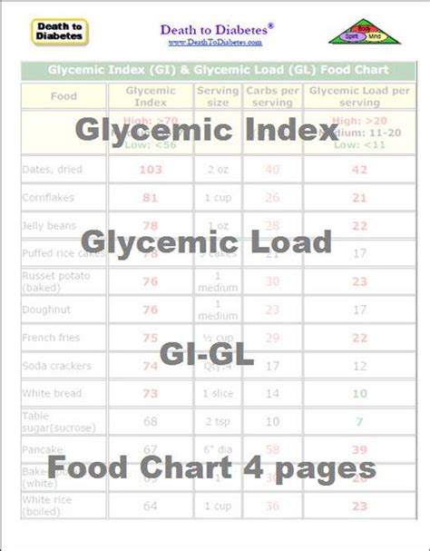 Glycemic Index Glycemic Load Gi Gl Food Chart