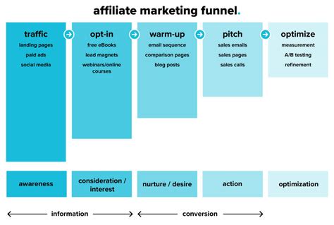 How To Build An Effective Affiliate Marketing Funnel Gen3 Marketing