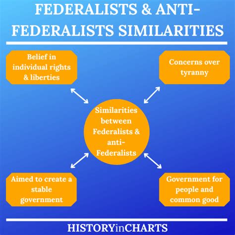4 Similarities Between Federalists And Anti Federalists History In Charts