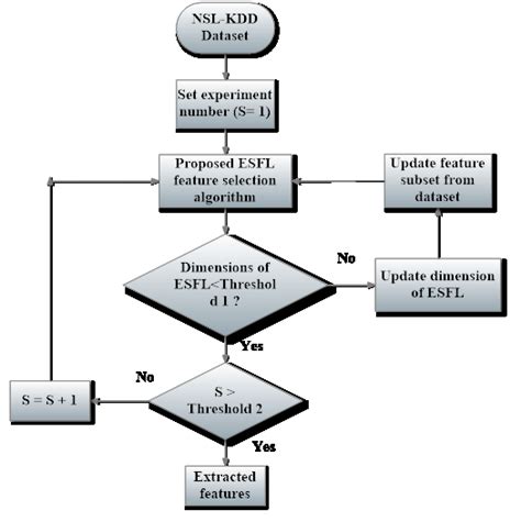 Flowchart Of The Proposed Feature Selection Algorithm Figure 2