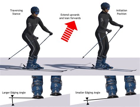 How To Ski Parallel Online Ski Lessons Mechanics Of Skiing