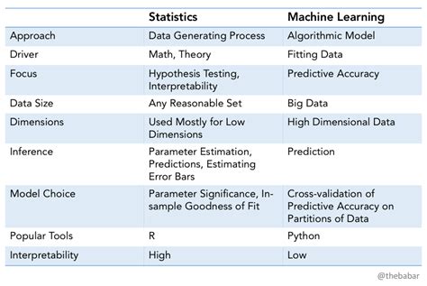 How Is Machine Learning Different From Statistics And Why It Matters
