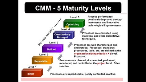 The Benefits Of Using Cmm Capability Maturity Model As A 59 Off