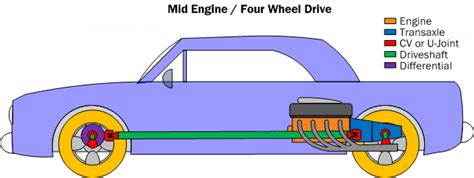 Understanding your vehicle makes you an educated consumer. Car Powertrain Basics, How-To & Design Tips ~ FREE!