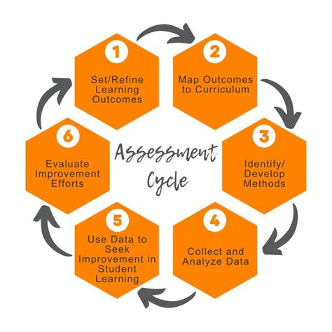Academic Program Assessment Institutional Effectiveness Developing