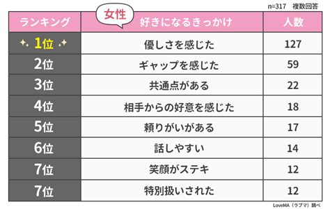 いつ恋愛感情が生まれた？人を好きになるきっかけランキング【男女500人アンケート調査】｜ウェブスターマーケティング株式会社のプレスリリース