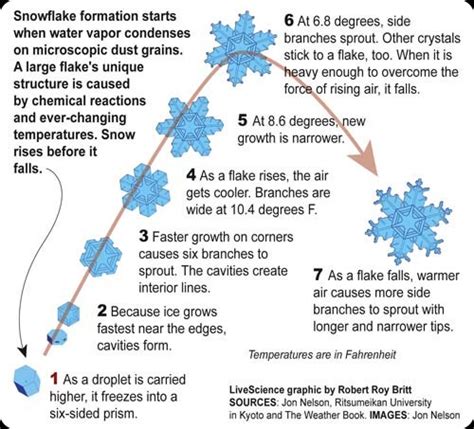 Einstein Speaks How Do Snowflakes Form