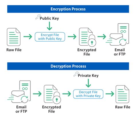How To Encrypt Files With Open Pgp Tutorial
